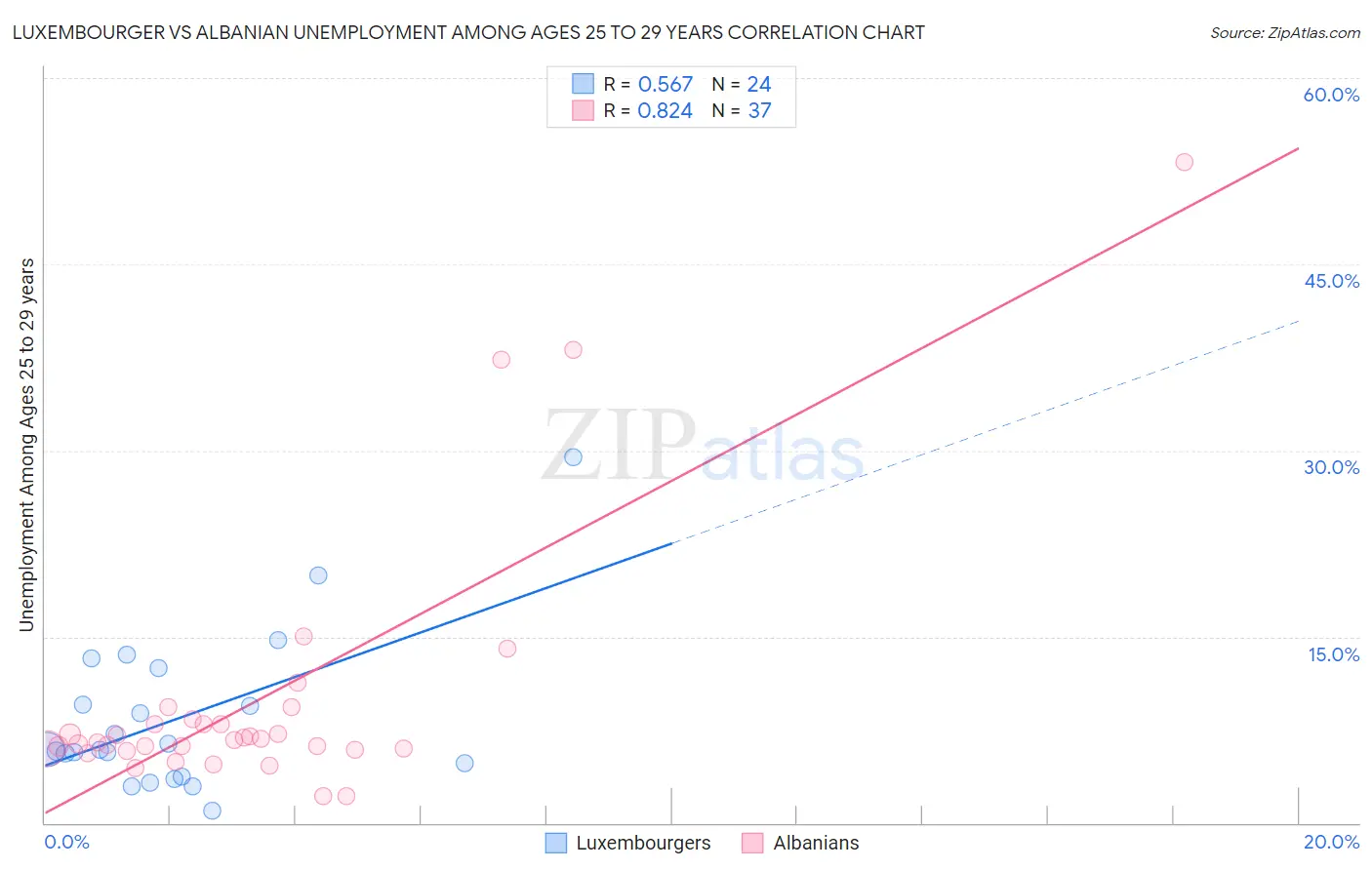 Luxembourger vs Albanian Unemployment Among Ages 25 to 29 years
