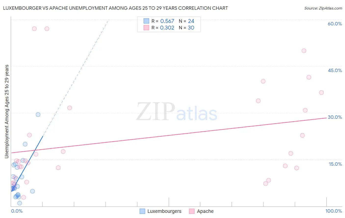 Luxembourger vs Apache Unemployment Among Ages 25 to 29 years