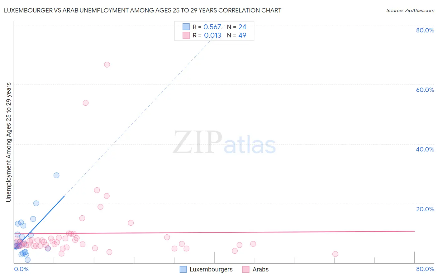 Luxembourger vs Arab Unemployment Among Ages 25 to 29 years