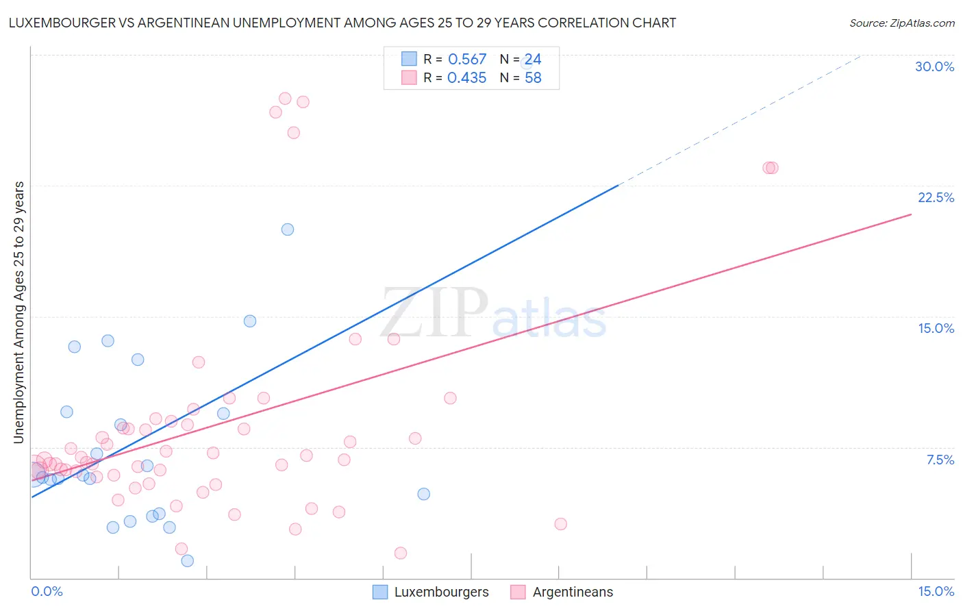 Luxembourger vs Argentinean Unemployment Among Ages 25 to 29 years