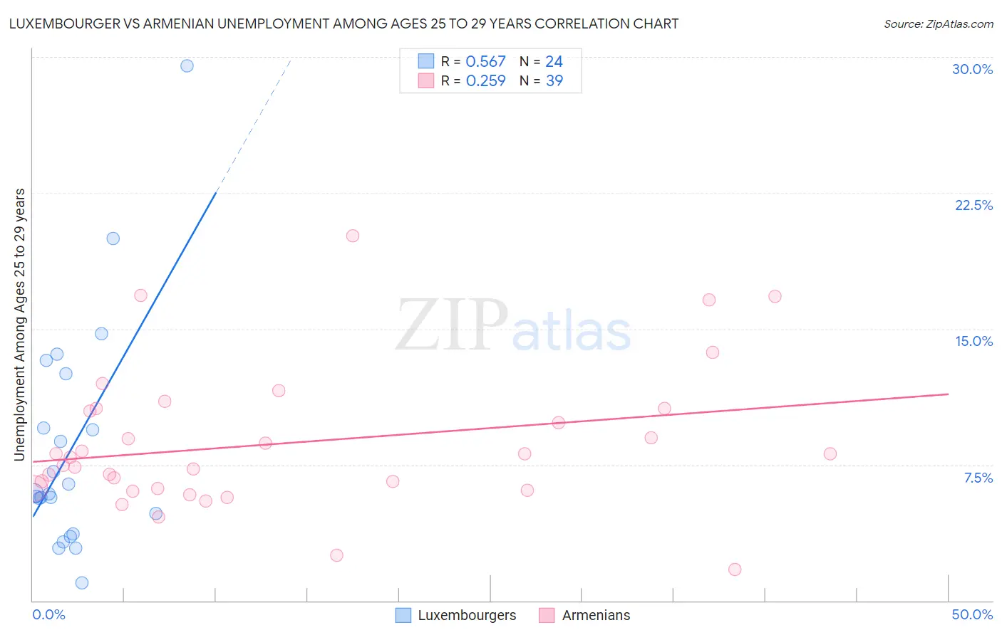 Luxembourger vs Armenian Unemployment Among Ages 25 to 29 years