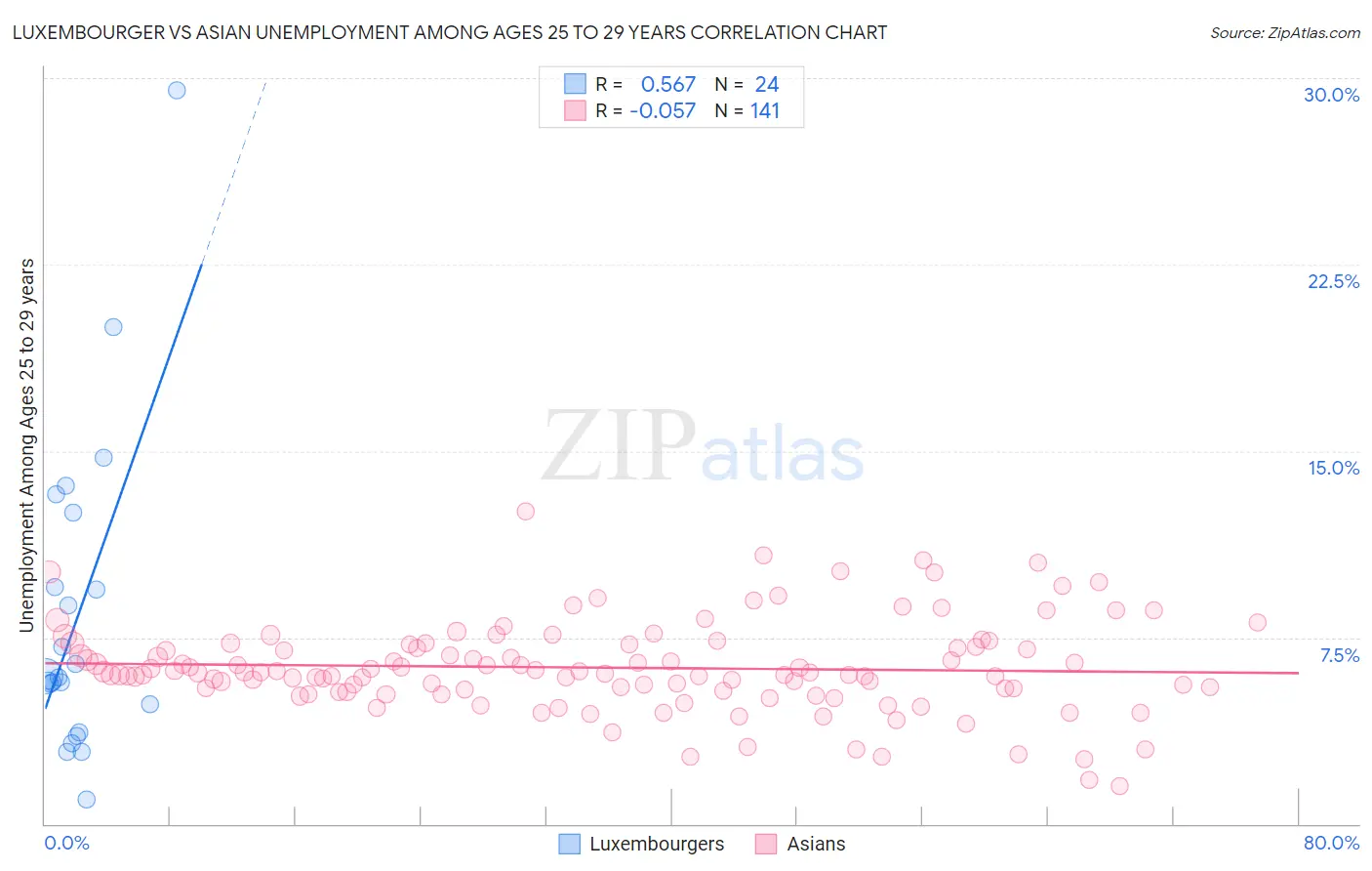 Luxembourger vs Asian Unemployment Among Ages 25 to 29 years