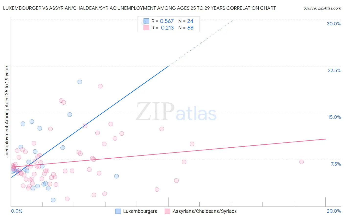Luxembourger vs Assyrian/Chaldean/Syriac Unemployment Among Ages 25 to 29 years