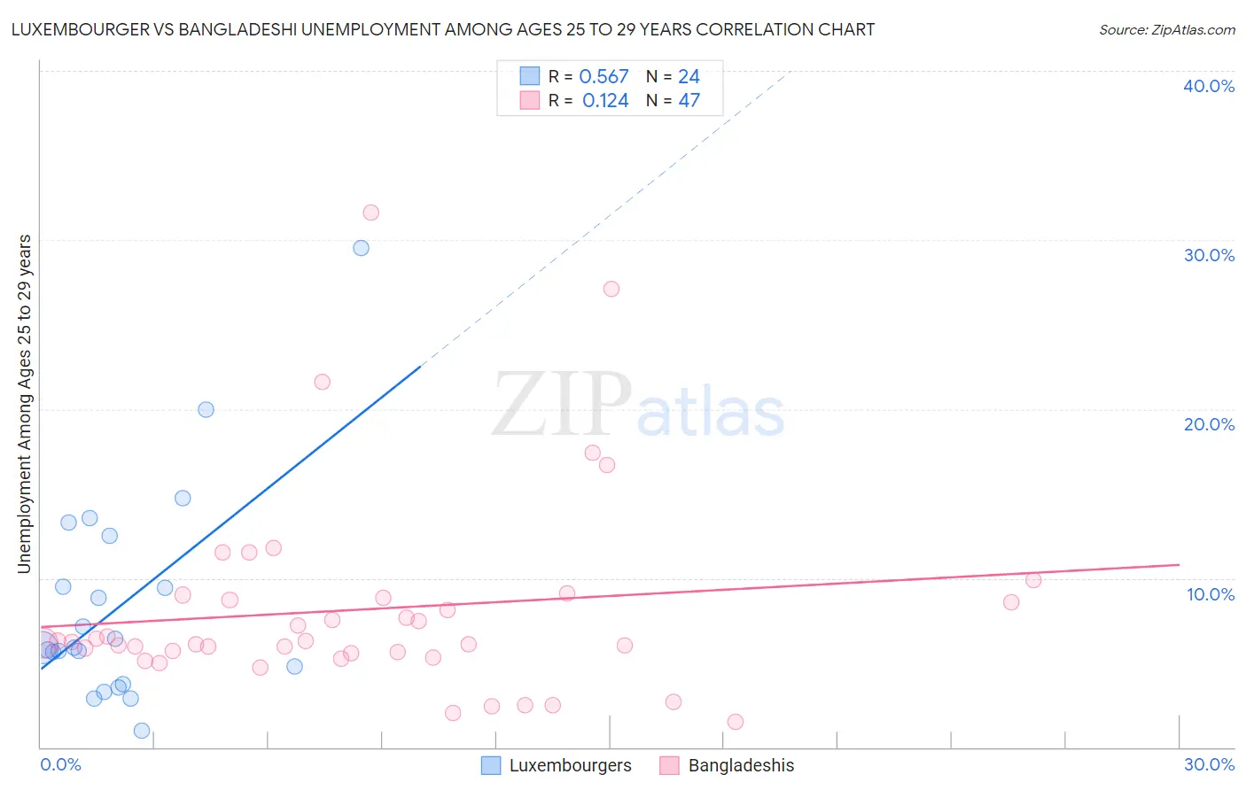 Luxembourger vs Bangladeshi Unemployment Among Ages 25 to 29 years