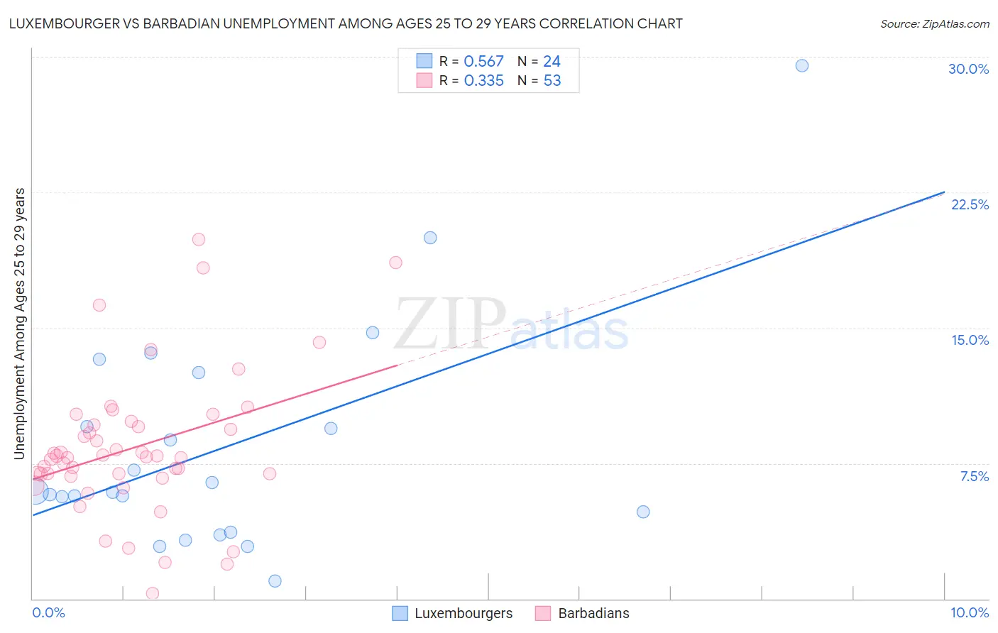 Luxembourger vs Barbadian Unemployment Among Ages 25 to 29 years