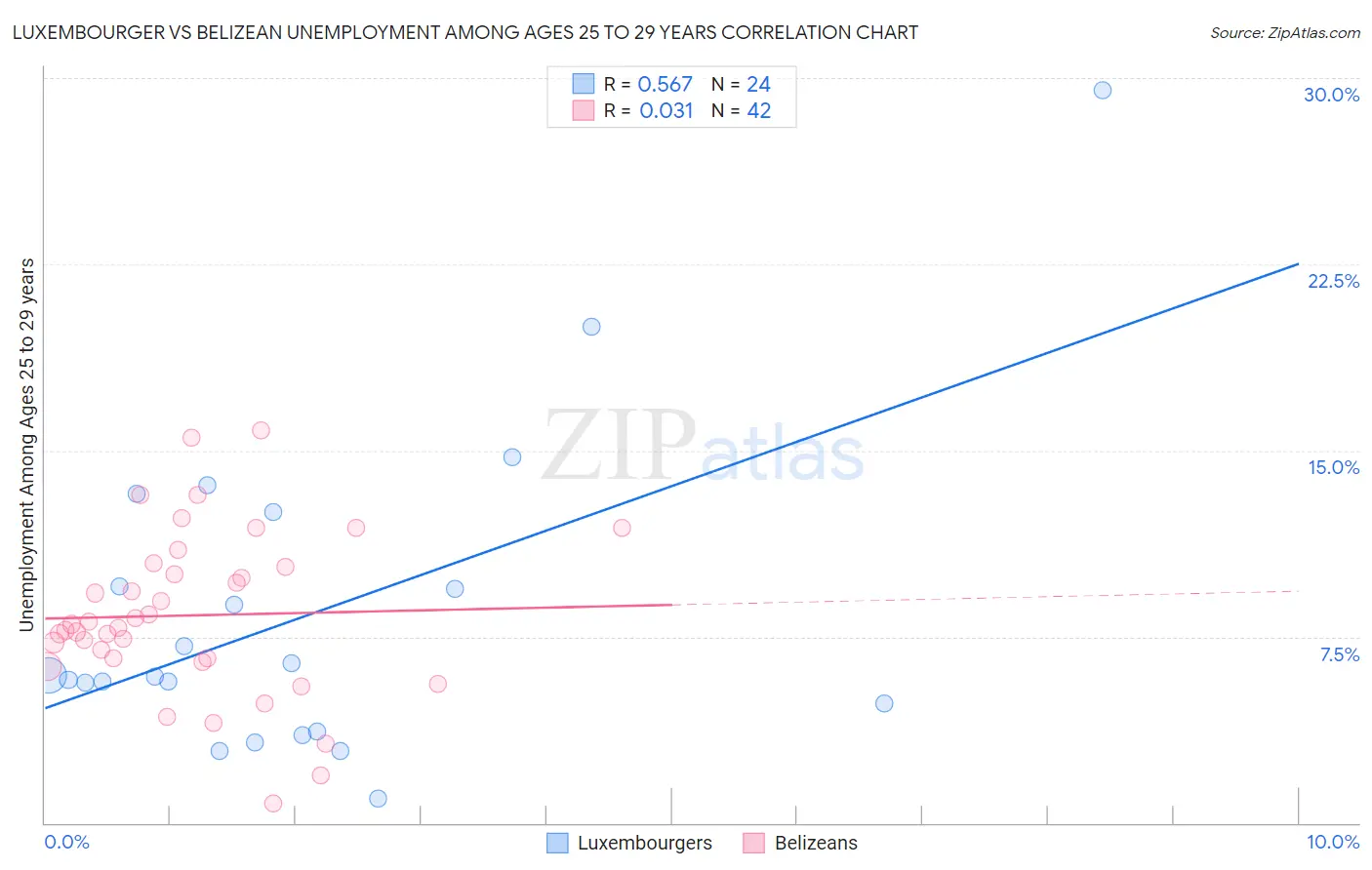Luxembourger vs Belizean Unemployment Among Ages 25 to 29 years