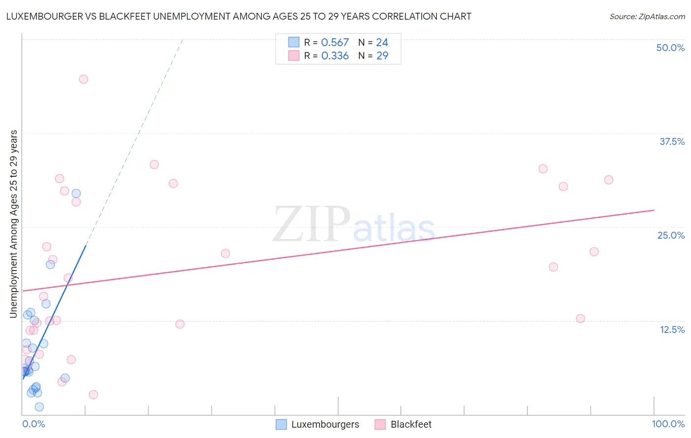 Luxembourger vs Blackfeet Unemployment Among Ages 25 to 29 years