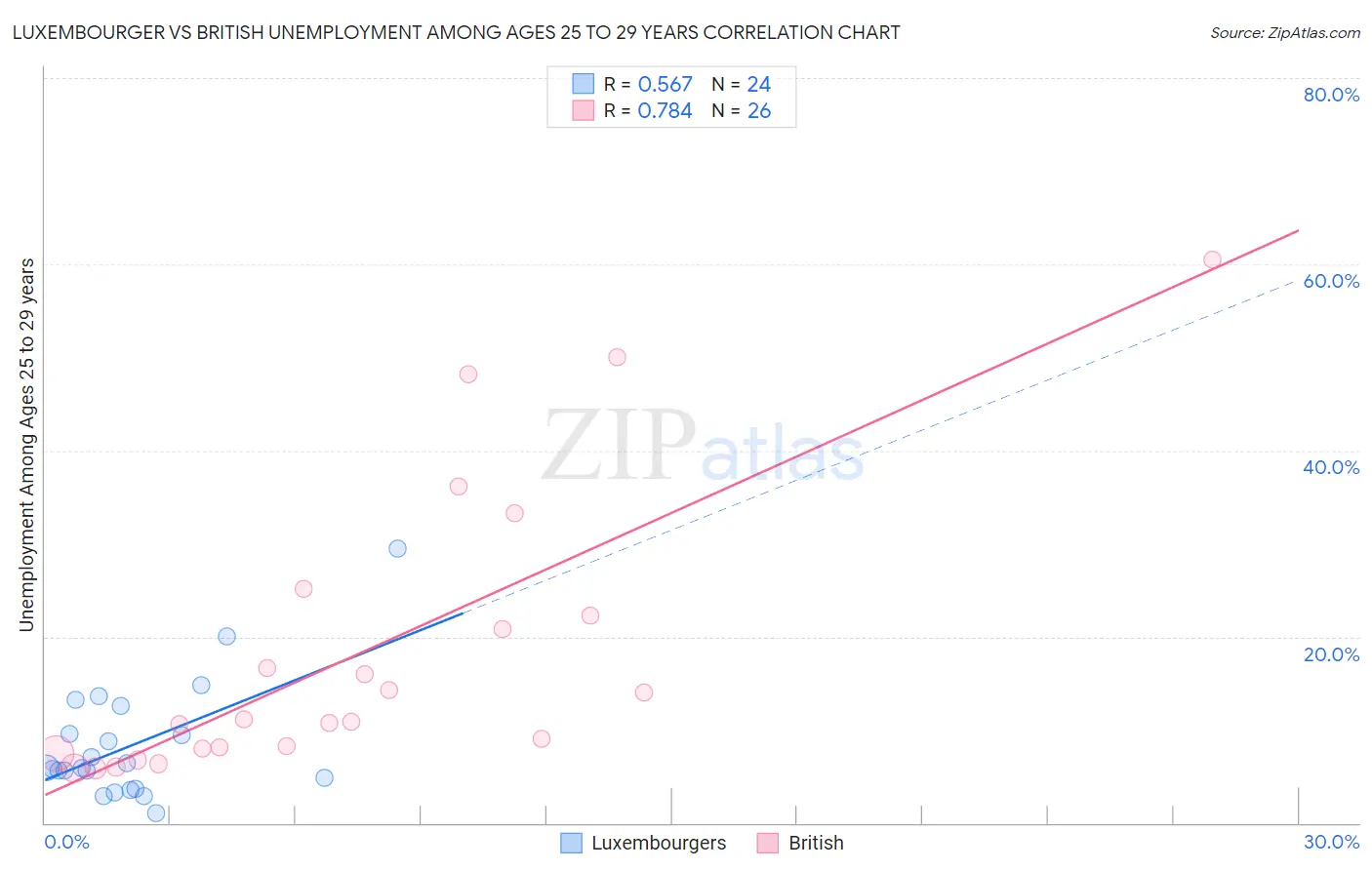 Luxembourger vs British Unemployment Among Ages 25 to 29 years
