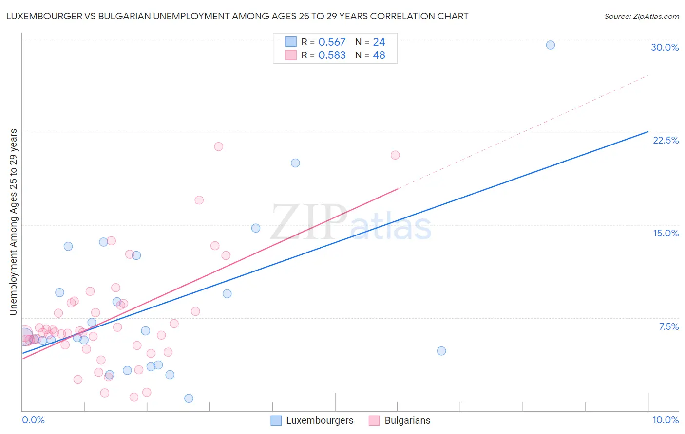 Luxembourger vs Bulgarian Unemployment Among Ages 25 to 29 years
