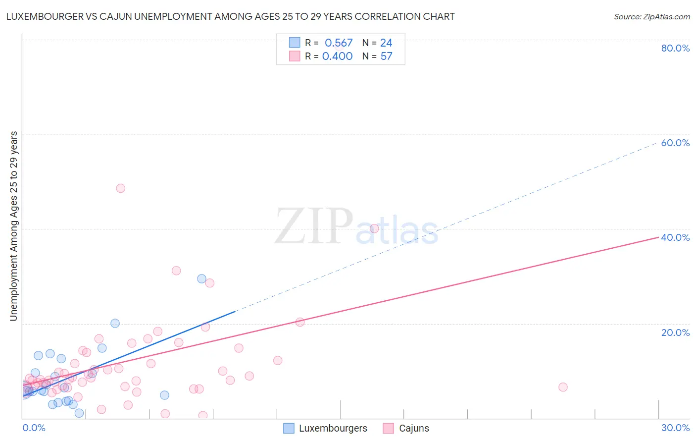 Luxembourger vs Cajun Unemployment Among Ages 25 to 29 years