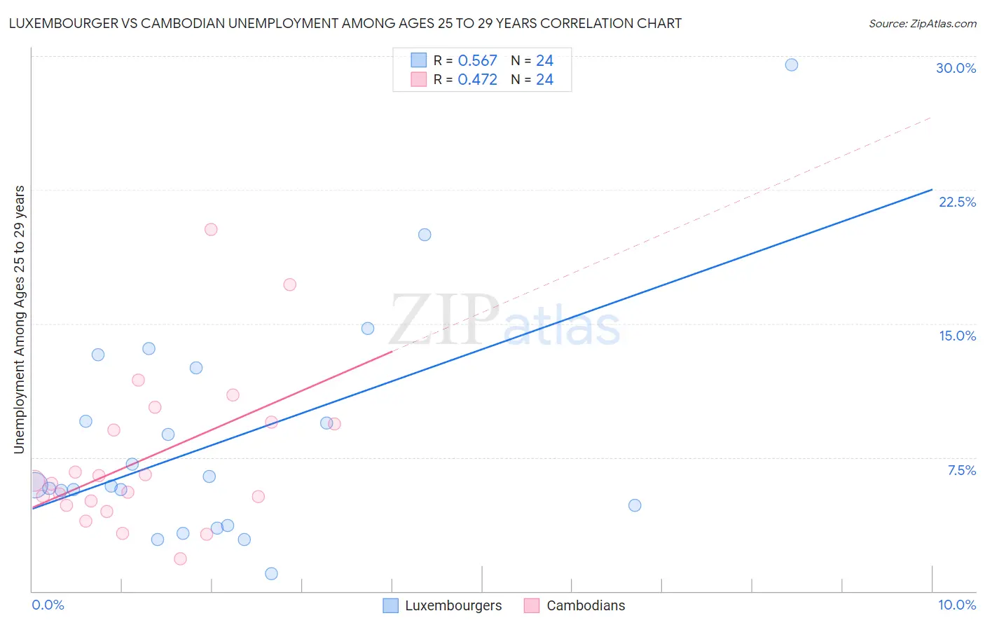 Luxembourger vs Cambodian Unemployment Among Ages 25 to 29 years