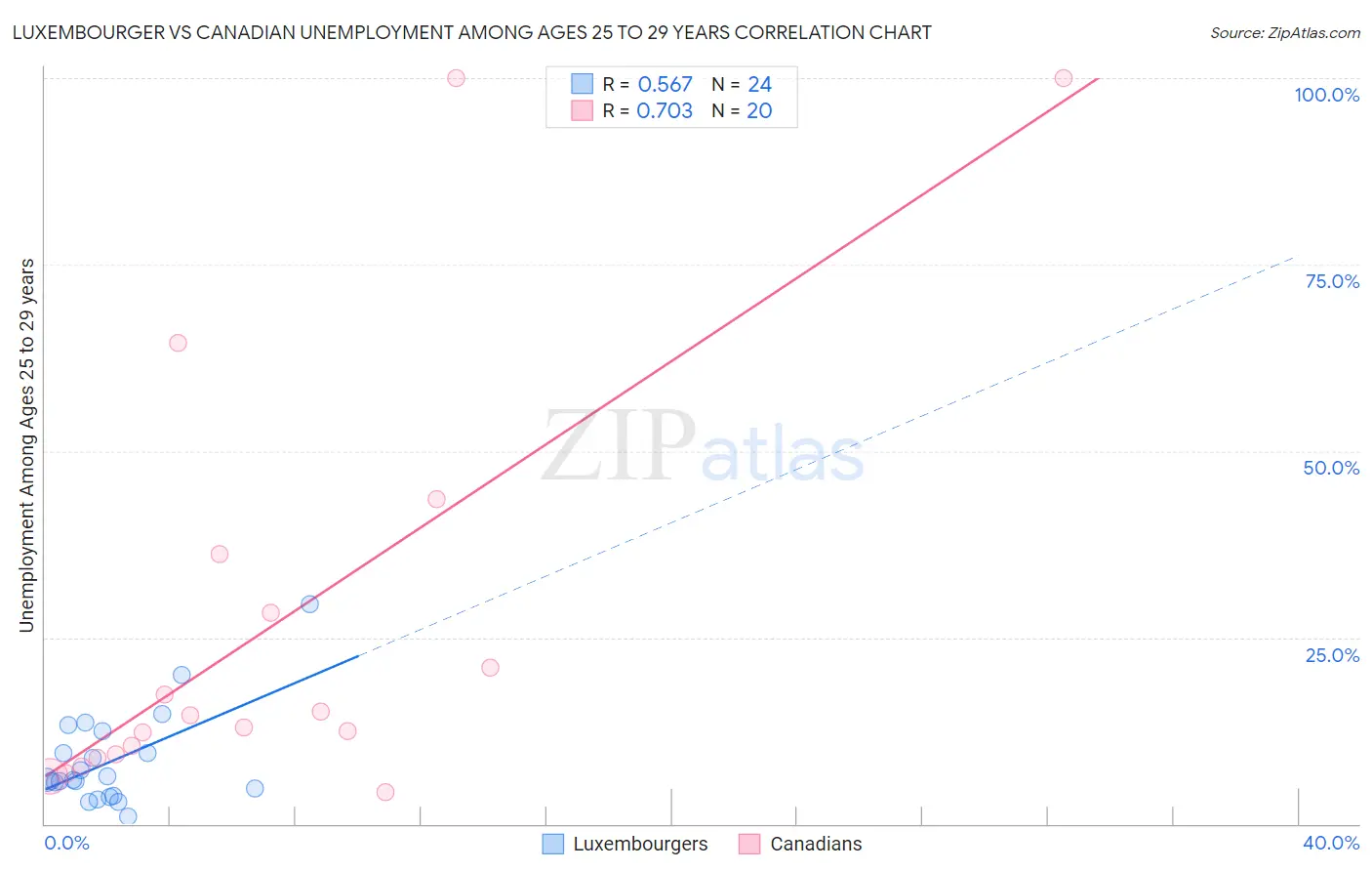 Luxembourger vs Canadian Unemployment Among Ages 25 to 29 years