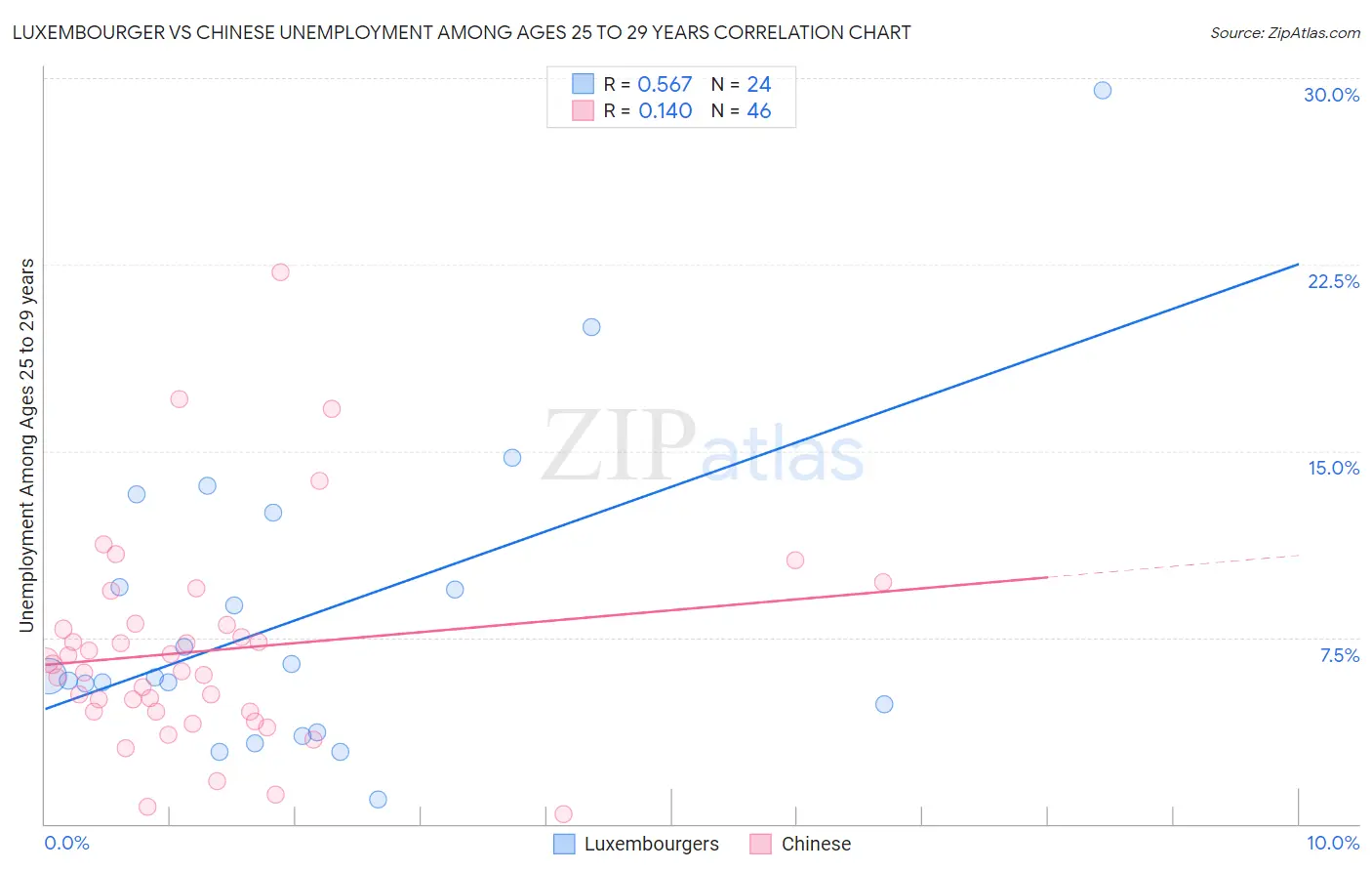 Luxembourger vs Chinese Unemployment Among Ages 25 to 29 years