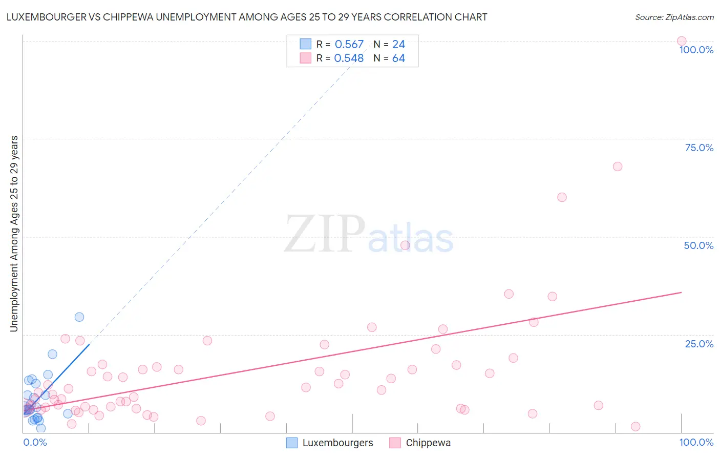 Luxembourger vs Chippewa Unemployment Among Ages 25 to 29 years