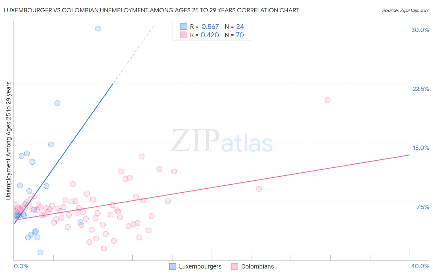 Luxembourger vs Colombian Unemployment Among Ages 25 to 29 years