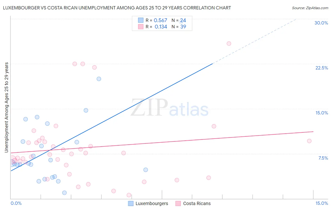 Luxembourger vs Costa Rican Unemployment Among Ages 25 to 29 years
