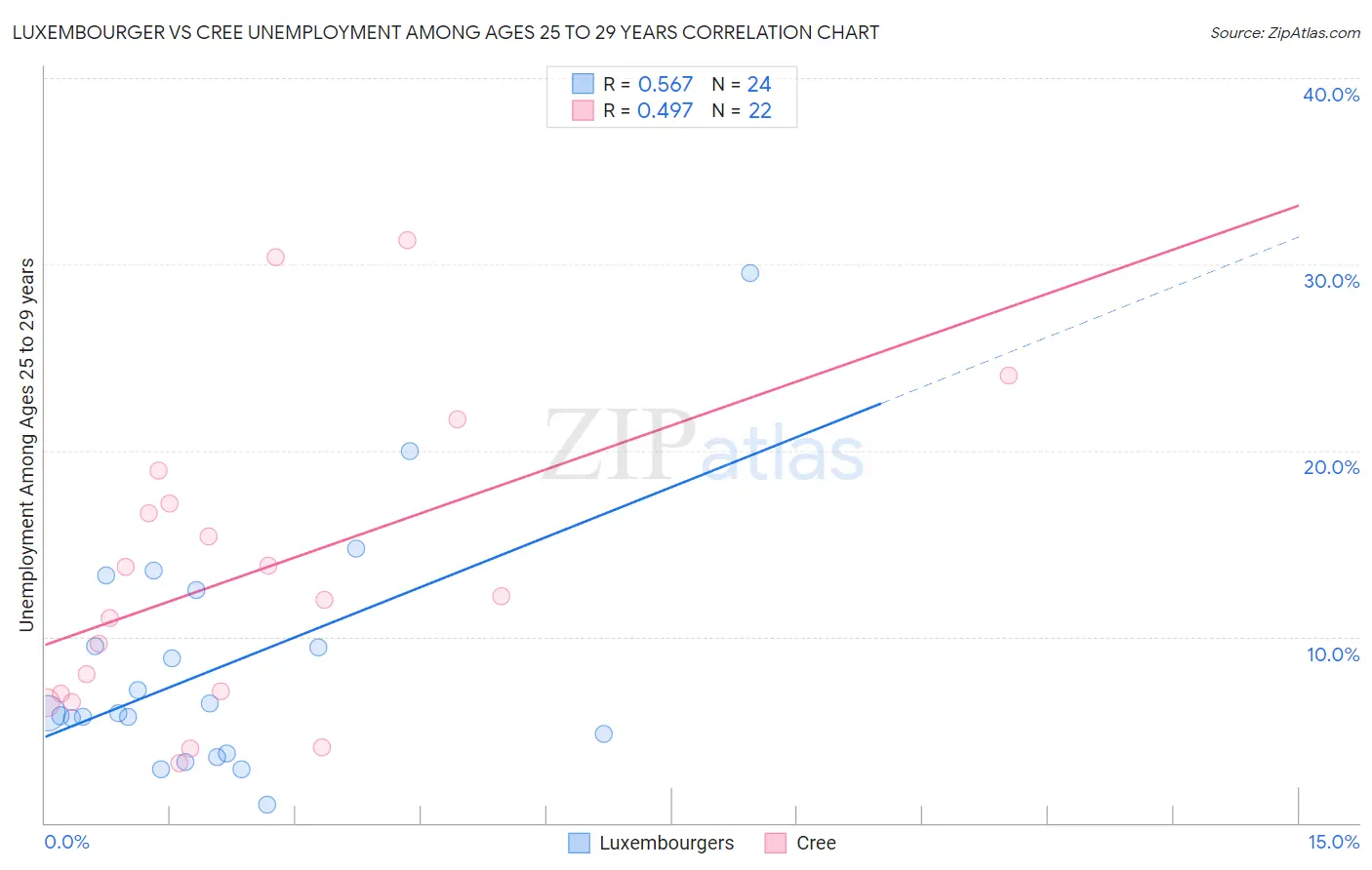 Luxembourger vs Cree Unemployment Among Ages 25 to 29 years