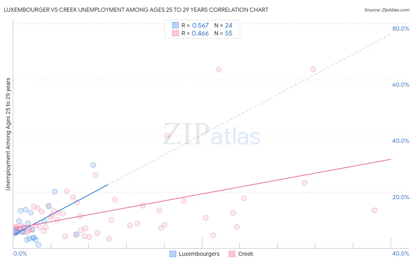 Luxembourger vs Creek Unemployment Among Ages 25 to 29 years