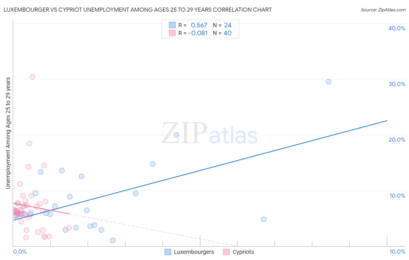 Luxembourger vs Cypriot Unemployment Among Ages 25 to 29 years