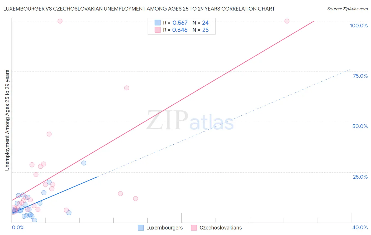 Luxembourger vs Czechoslovakian Unemployment Among Ages 25 to 29 years