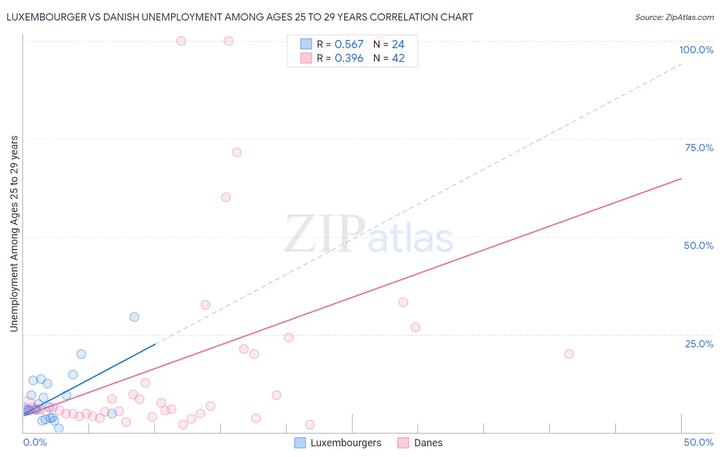 Luxembourger vs Danish Unemployment Among Ages 25 to 29 years