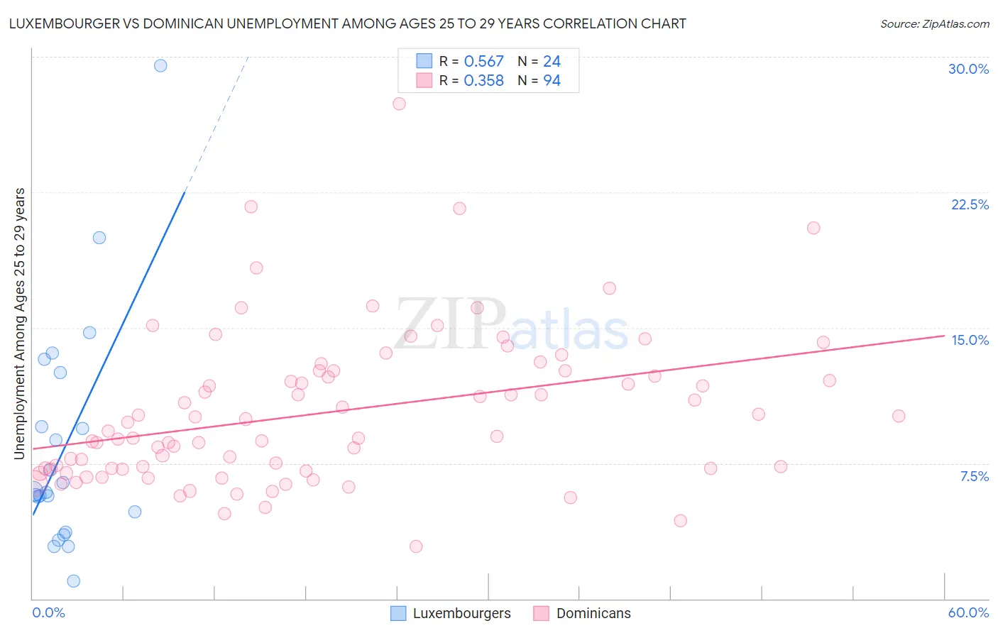 Luxembourger vs Dominican Unemployment Among Ages 25 to 29 years