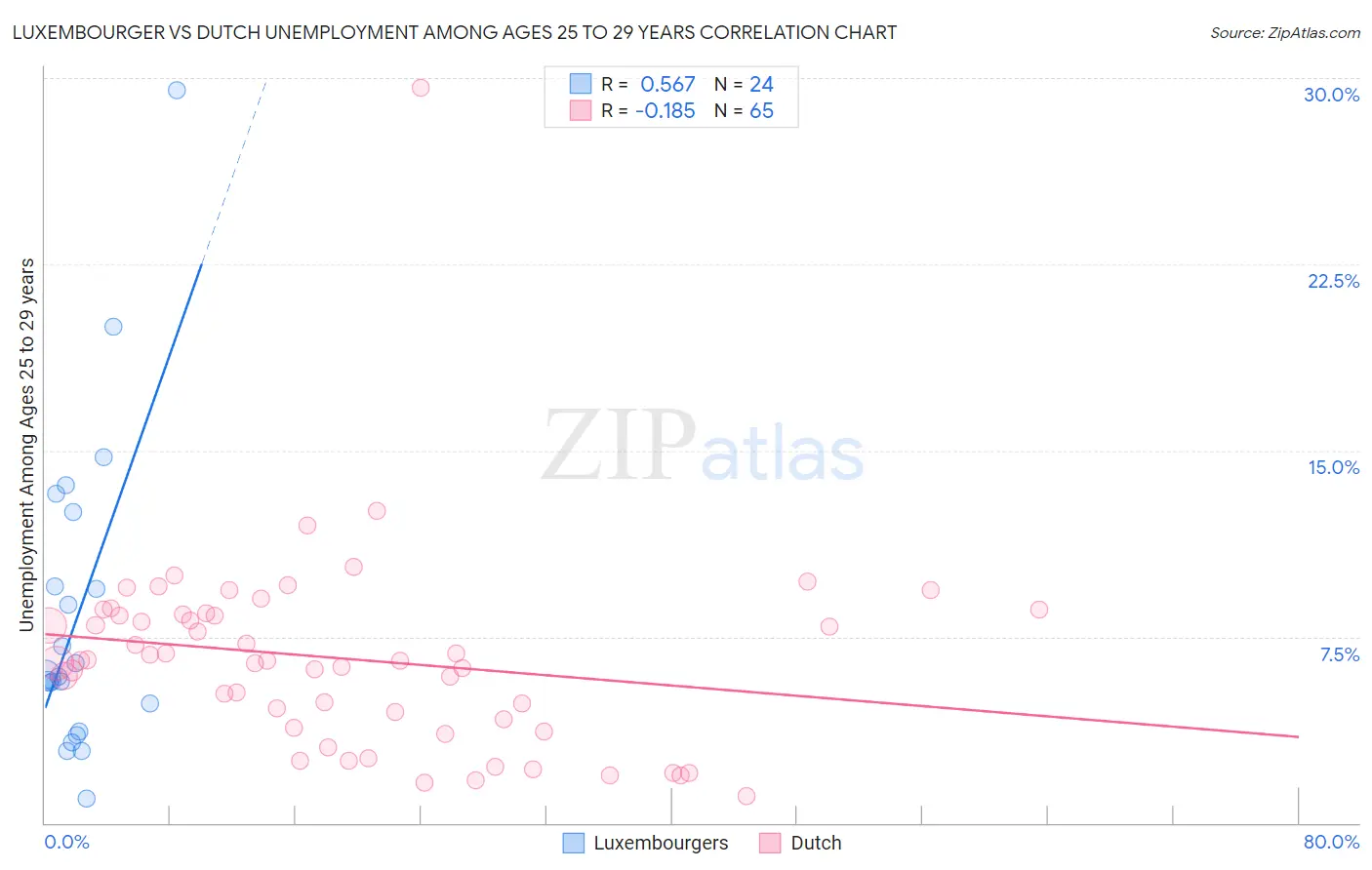 Luxembourger vs Dutch Unemployment Among Ages 25 to 29 years