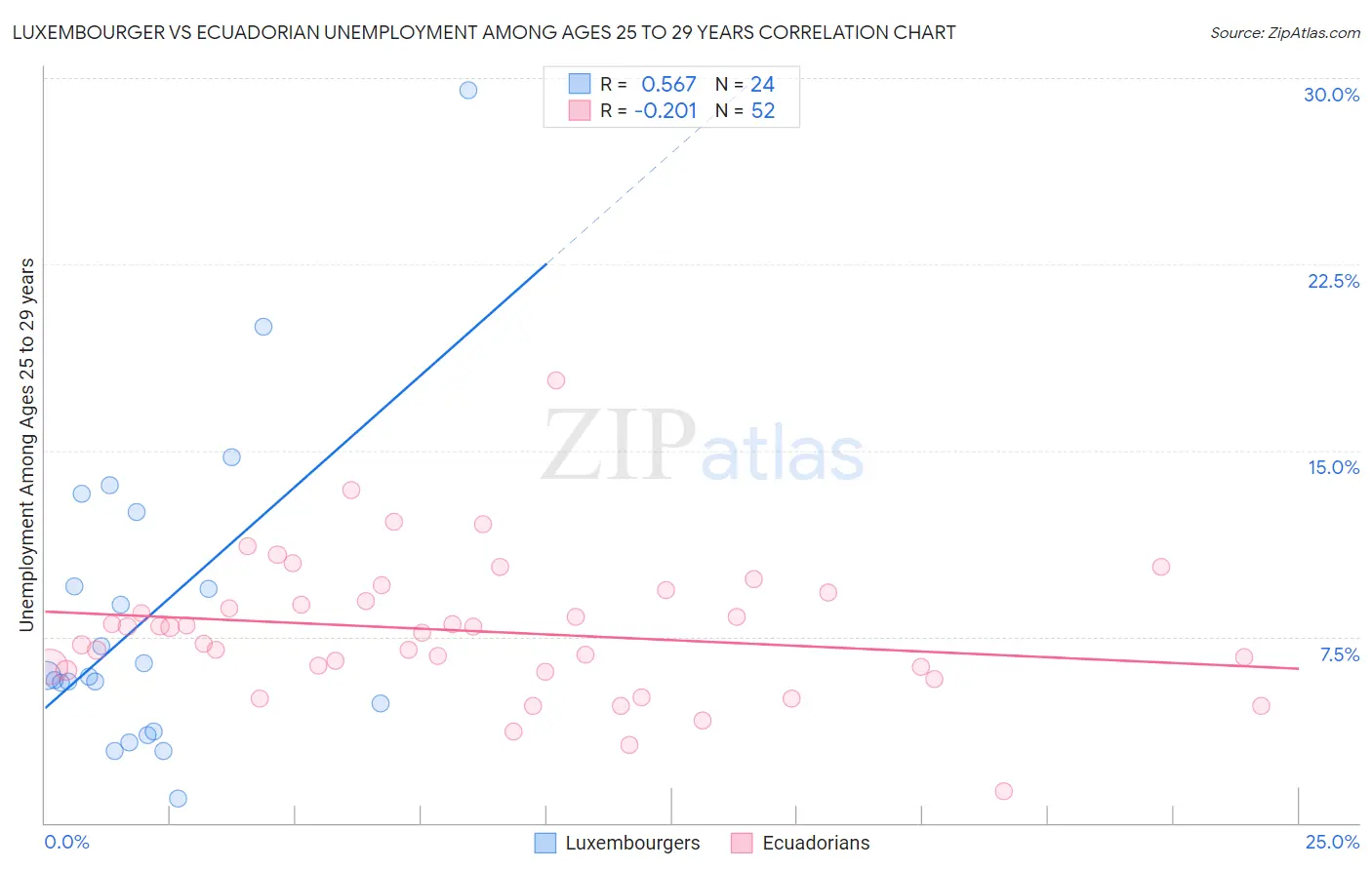 Luxembourger vs Ecuadorian Unemployment Among Ages 25 to 29 years