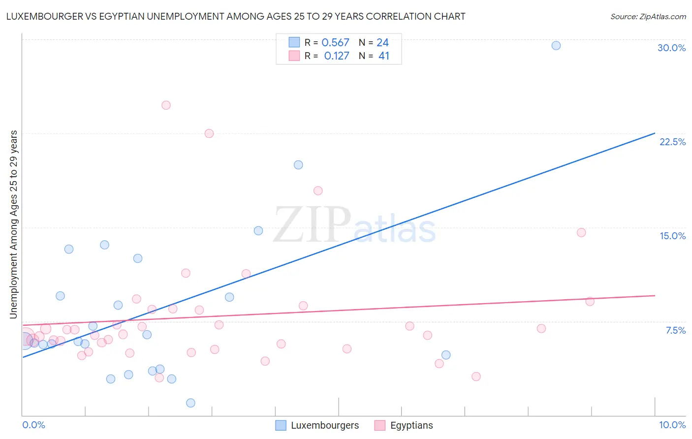 Luxembourger vs Egyptian Unemployment Among Ages 25 to 29 years