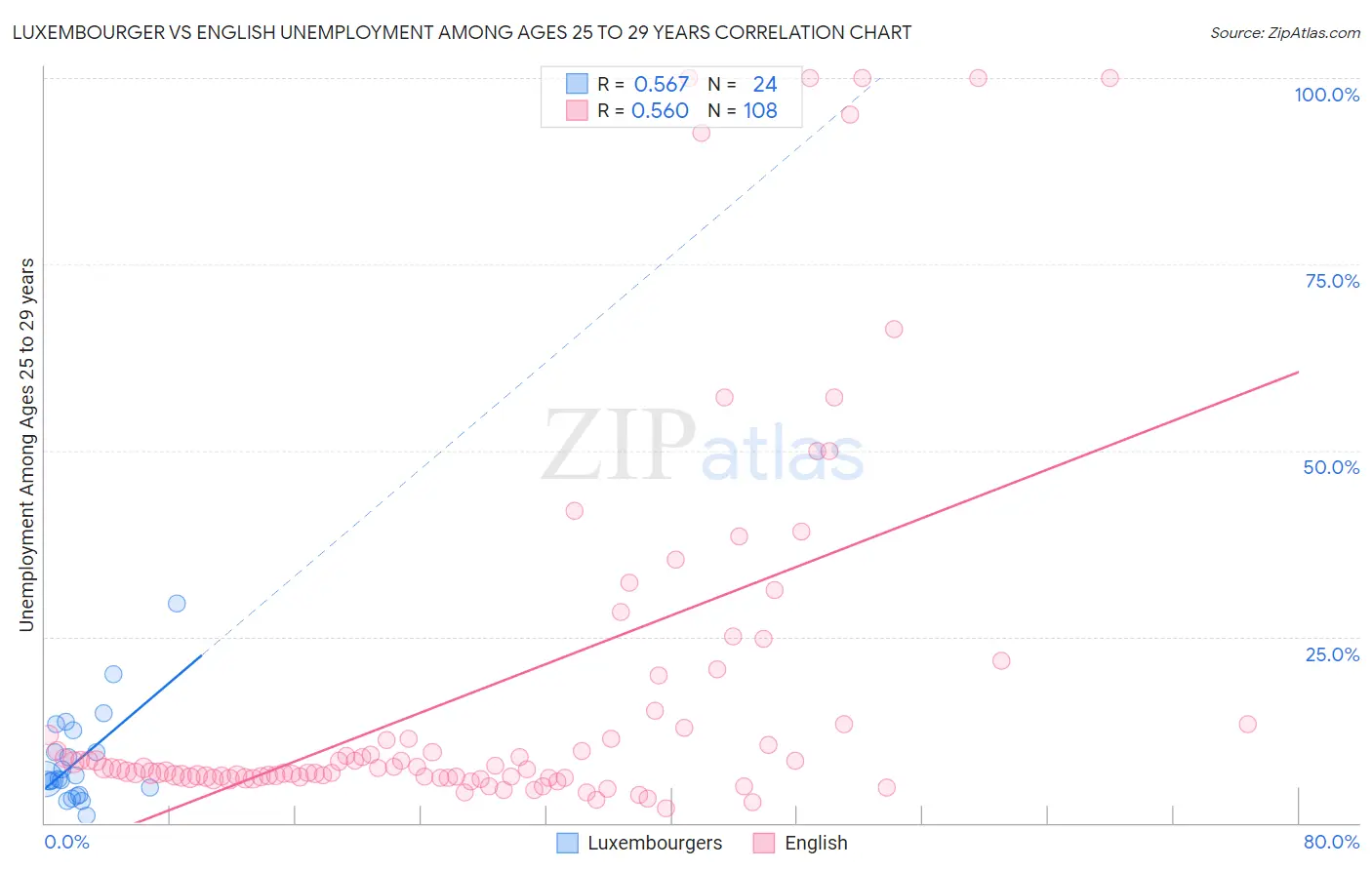 Luxembourger vs English Unemployment Among Ages 25 to 29 years
