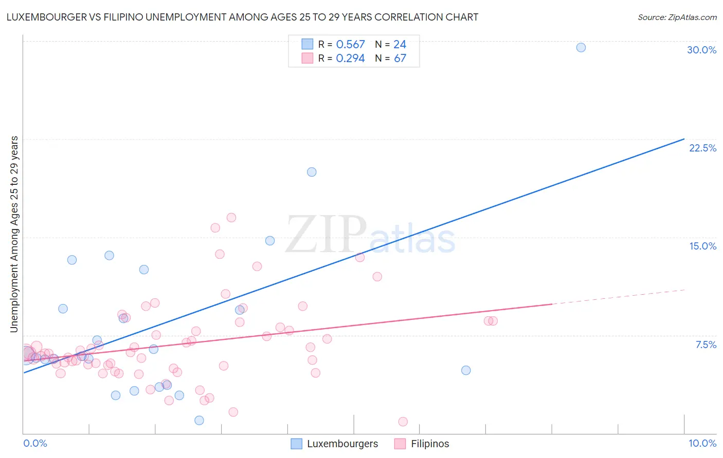 Luxembourger vs Filipino Unemployment Among Ages 25 to 29 years
