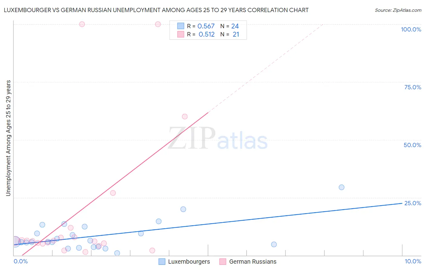 Luxembourger vs German Russian Unemployment Among Ages 25 to 29 years
