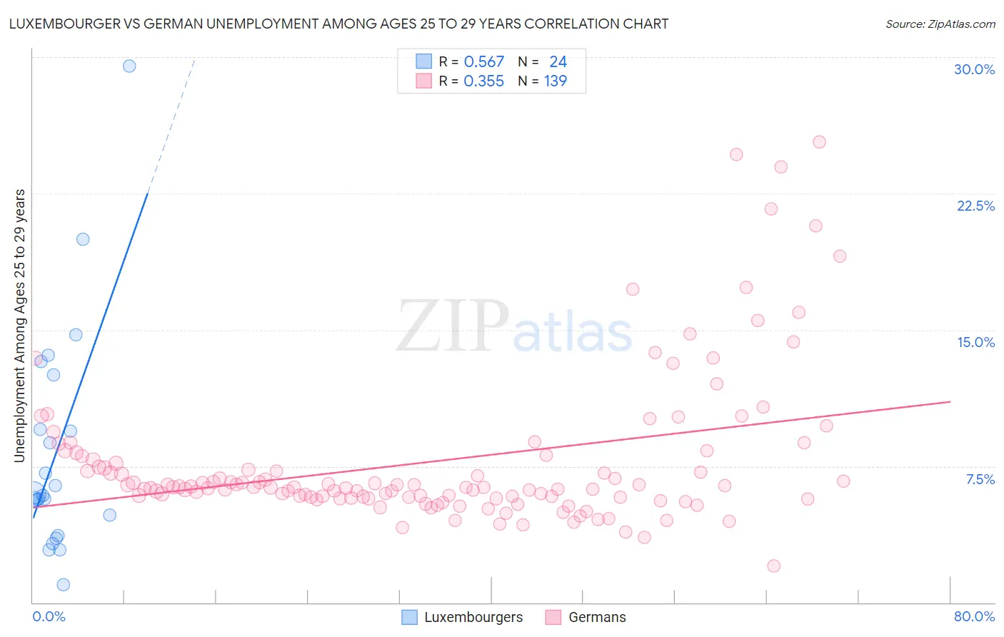 Luxembourger vs German Unemployment Among Ages 25 to 29 years