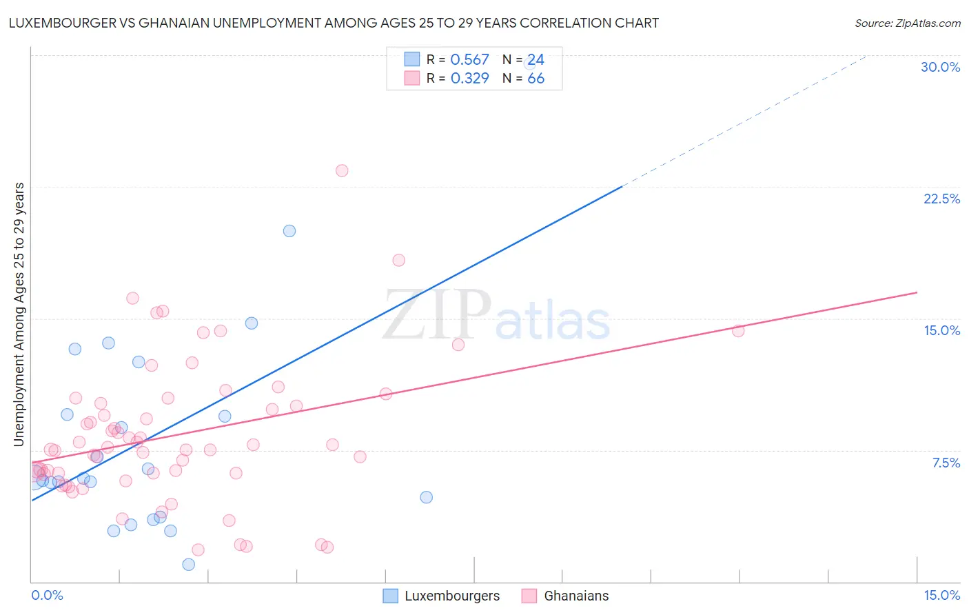 Luxembourger vs Ghanaian Unemployment Among Ages 25 to 29 years