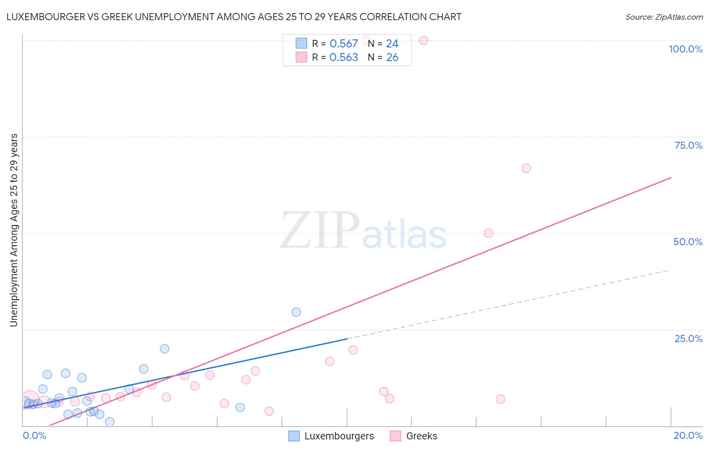 Luxembourger vs Greek Unemployment Among Ages 25 to 29 years