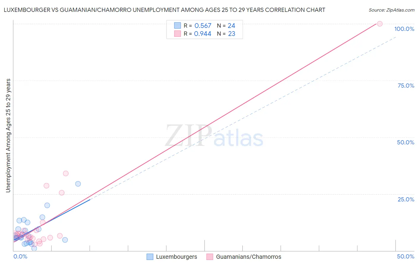 Luxembourger vs Guamanian/Chamorro Unemployment Among Ages 25 to 29 years