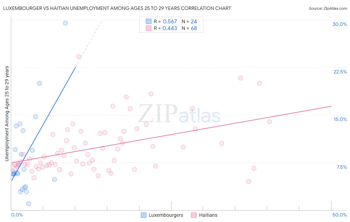 Luxembourger vs Haitian Unemployment Among Ages 25 to 29 years