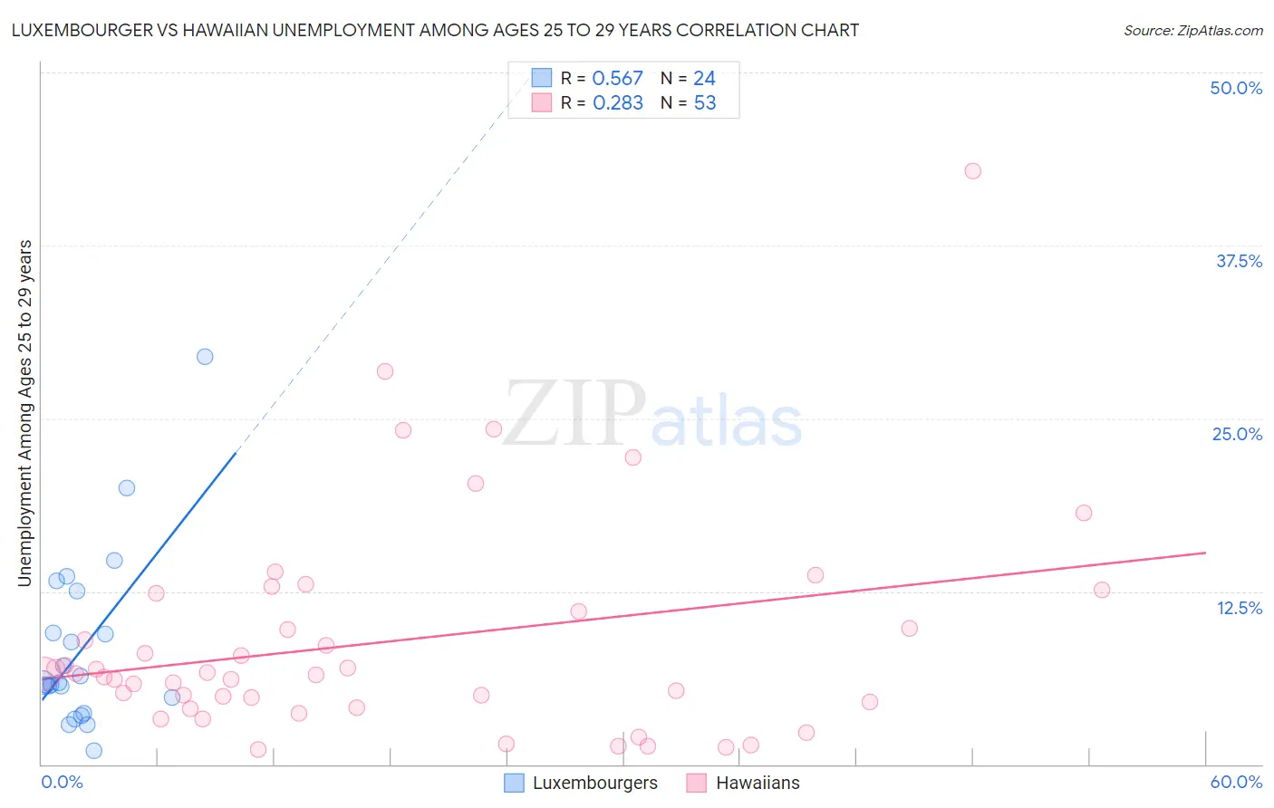 Luxembourger vs Hawaiian Unemployment Among Ages 25 to 29 years