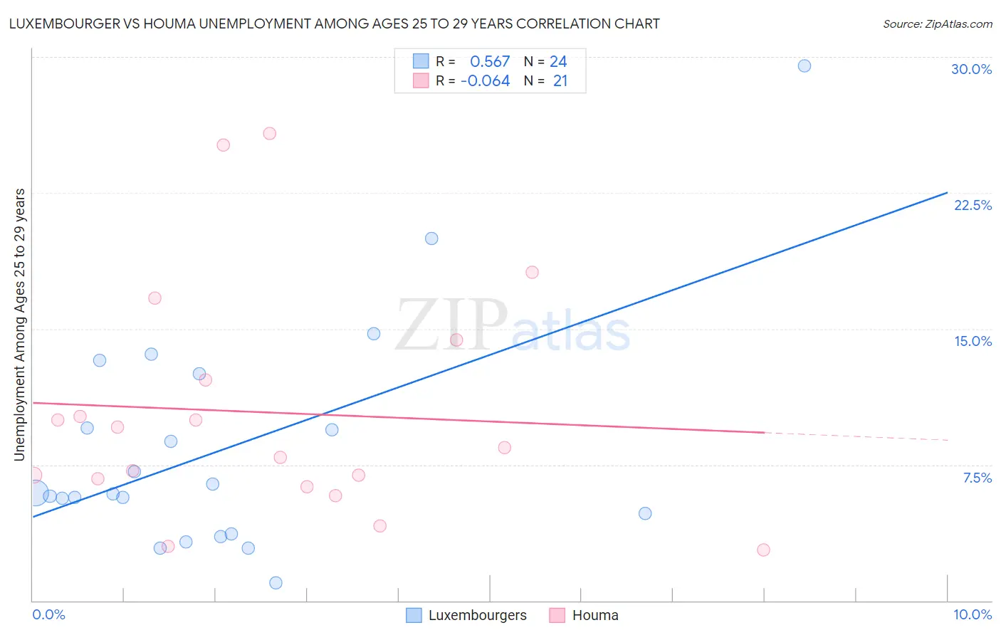Luxembourger vs Houma Unemployment Among Ages 25 to 29 years