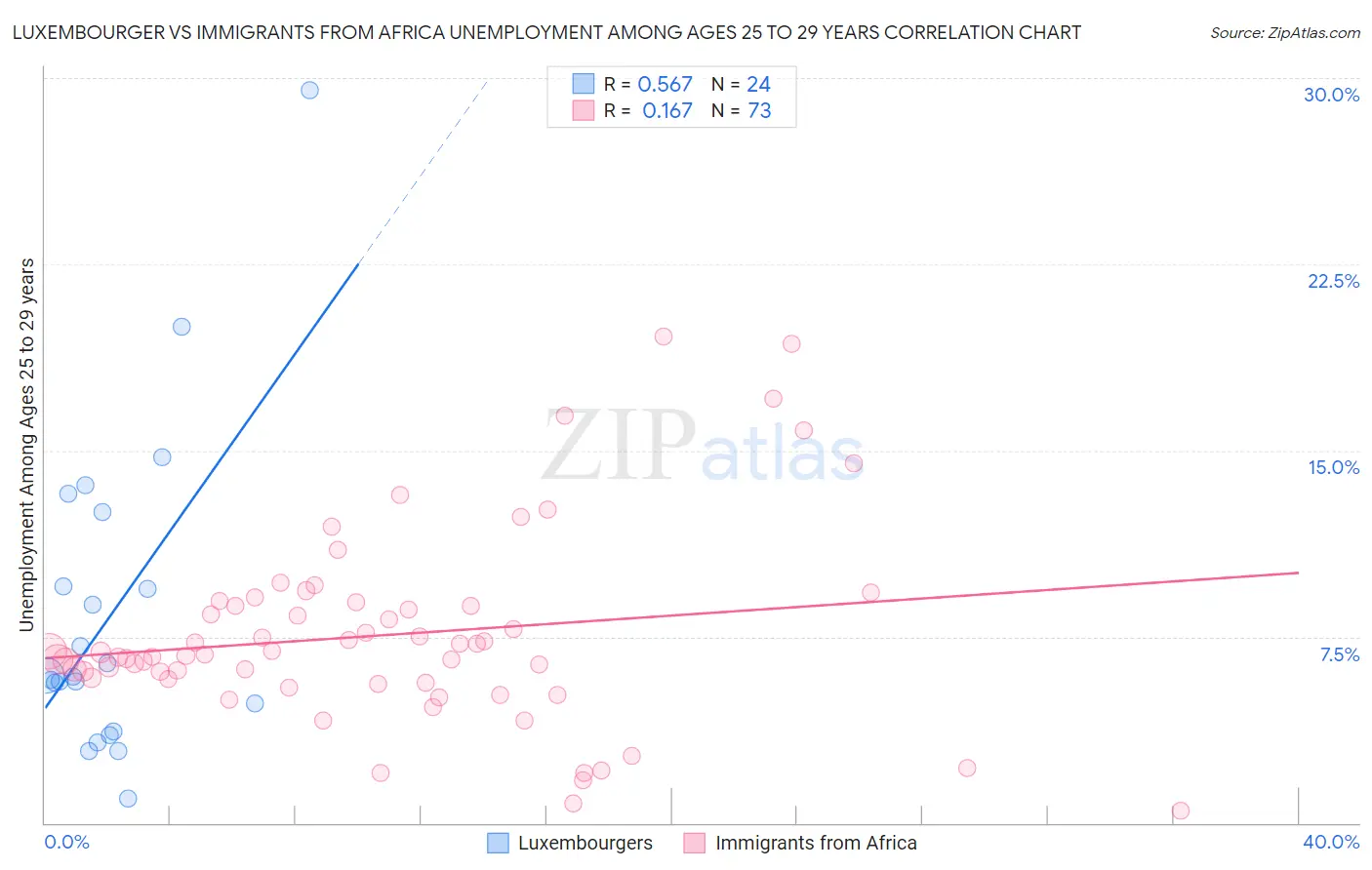 Luxembourger vs Immigrants from Africa Unemployment Among Ages 25 to 29 years