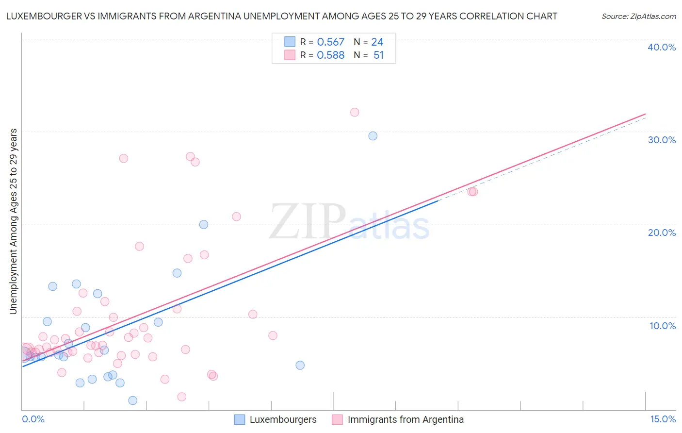 Luxembourger vs Immigrants from Argentina Unemployment Among Ages 25 to 29 years