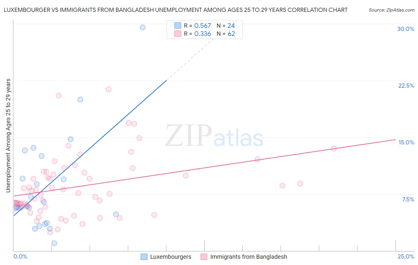 Luxembourger vs Immigrants from Bangladesh Unemployment Among Ages 25 to 29 years