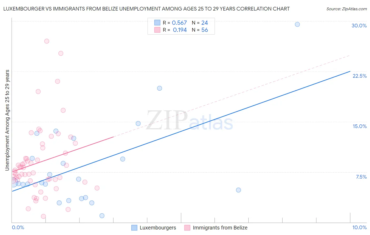 Luxembourger vs Immigrants from Belize Unemployment Among Ages 25 to 29 years