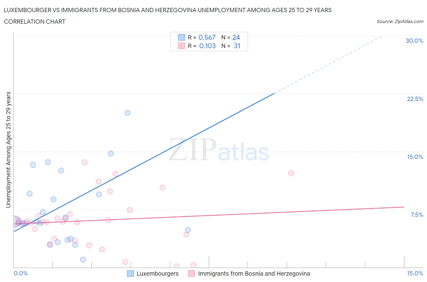Luxembourger vs Immigrants from Bosnia and Herzegovina Unemployment Among Ages 25 to 29 years