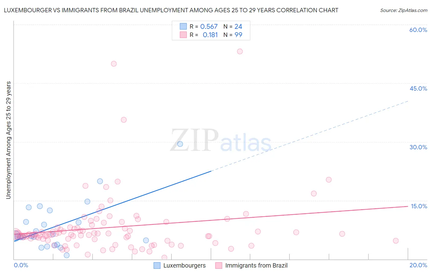 Luxembourger vs Immigrants from Brazil Unemployment Among Ages 25 to 29 years