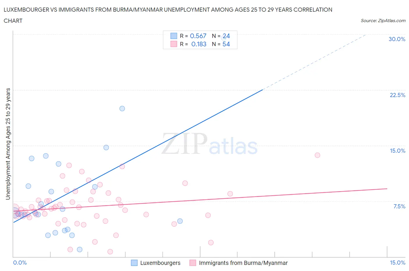 Luxembourger vs Immigrants from Burma/Myanmar Unemployment Among Ages 25 to 29 years