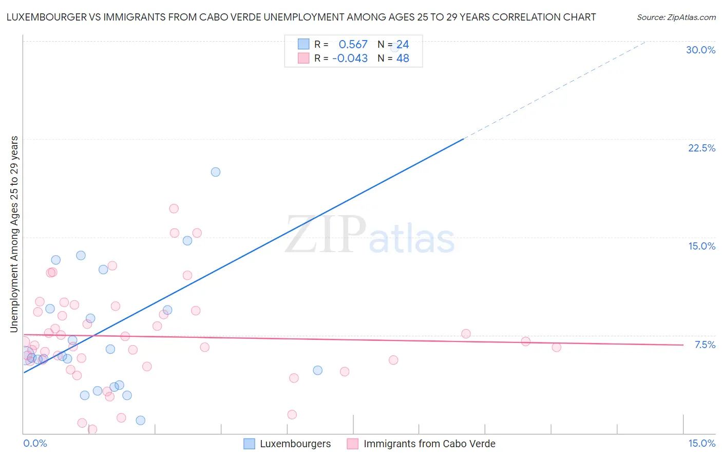 Luxembourger vs Immigrants from Cabo Verde Unemployment Among Ages 25 to 29 years