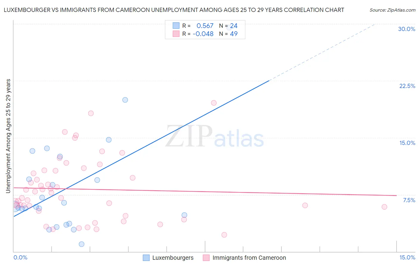 Luxembourger vs Immigrants from Cameroon Unemployment Among Ages 25 to 29 years