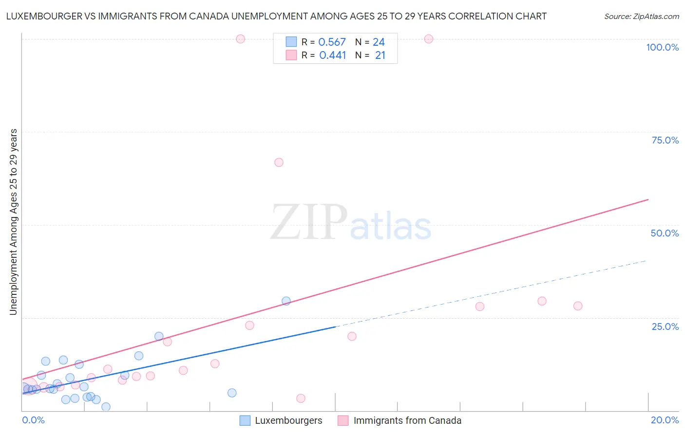 Luxembourger vs Immigrants from Canada Unemployment Among Ages 25 to 29 years