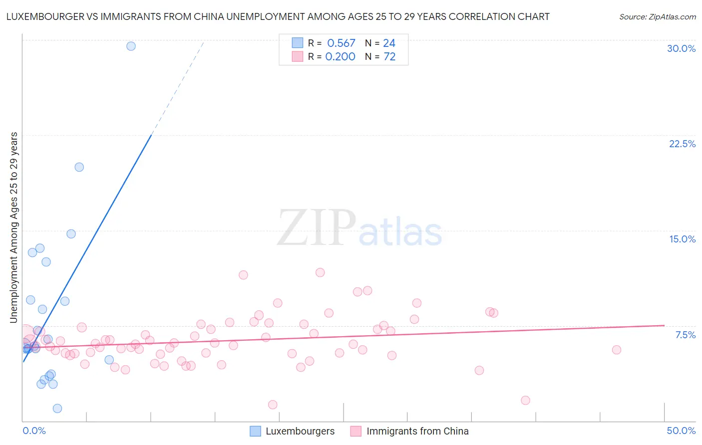 Luxembourger vs Immigrants from China Unemployment Among Ages 25 to 29 years